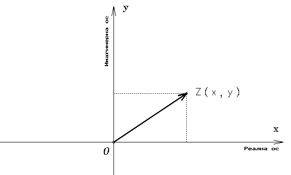 Дължината на вектора е модул на комплексното число